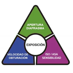 triangulo-de-exposición- Exposure Triangle